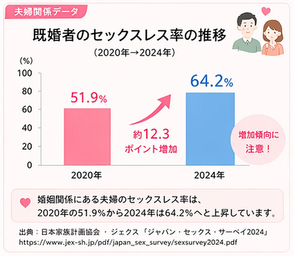 既婚者のセックスレス率の推移