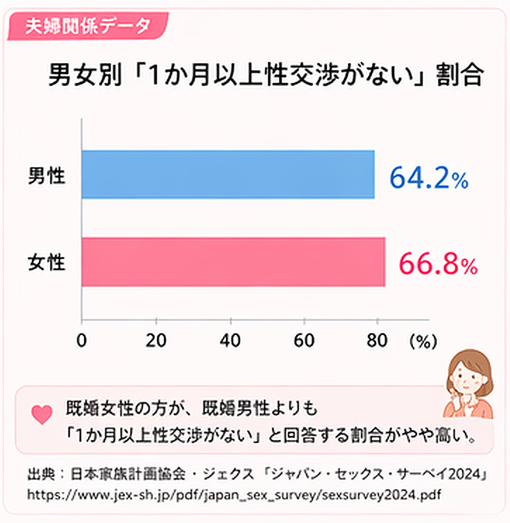 男女別「１ヶ月以上性交渉がない」割合